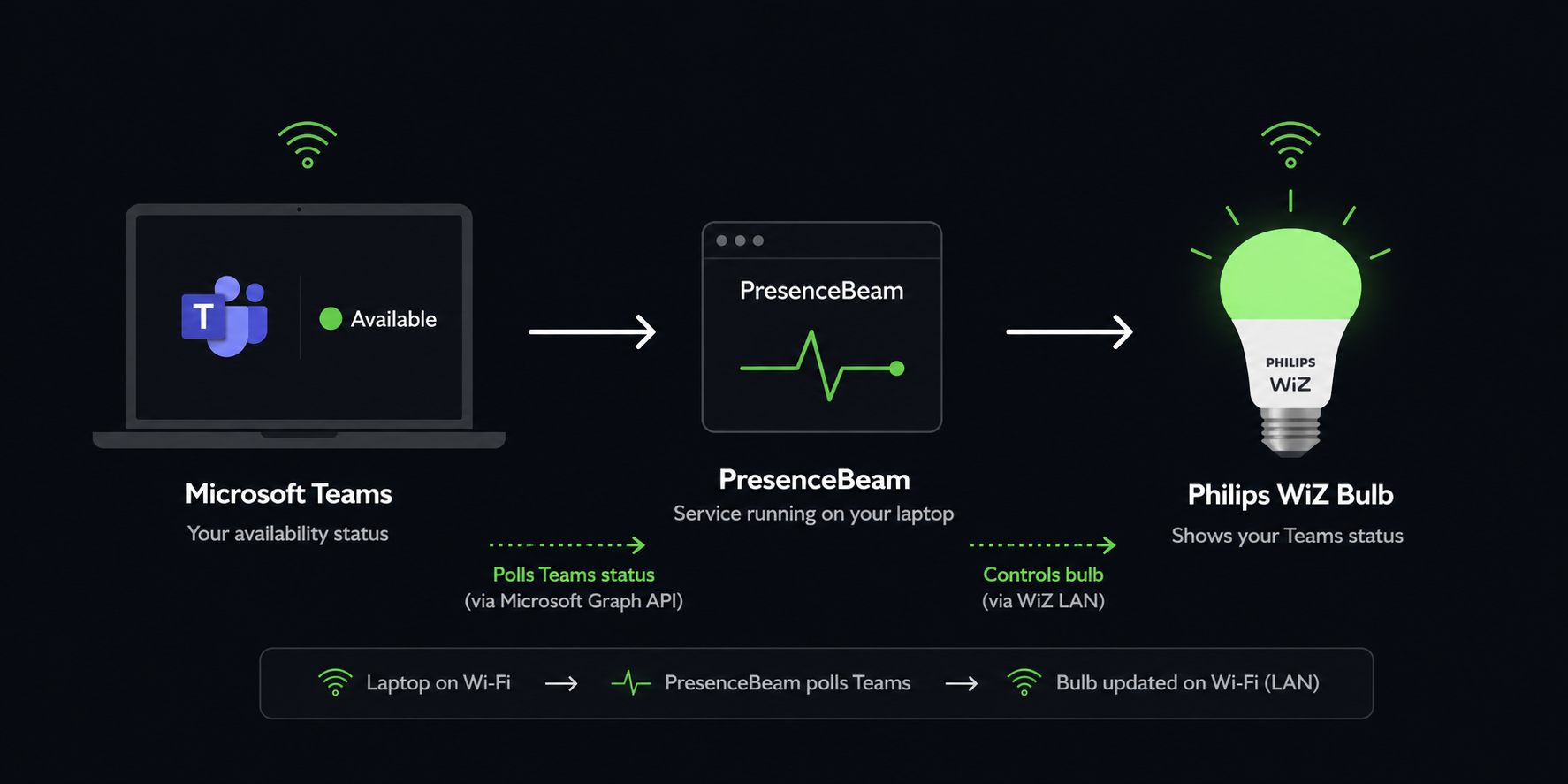 Flow diagram: Microsoft Teams → PresenceBeam → Philips WiZ Bulb